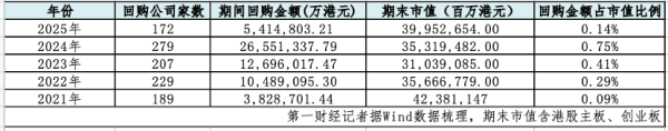 配资行业排名 港股回购潮持续升温：龙头公司“越跌越买”，医药消费板块异军突起