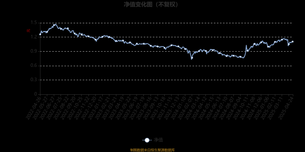线上股票配资平台查询官网 诺德量化核心A：2025年第一季度利润614.34万元 净值增长率7.81%