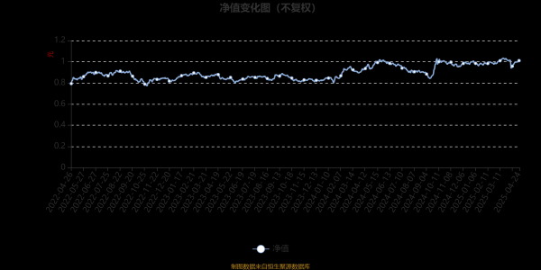 十大配资软件公司 南方远见回报股票A：2025年第一季度利润30.71万元 净值增长率0.4%